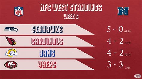 the standings in the nfc west|nfc west standings today.